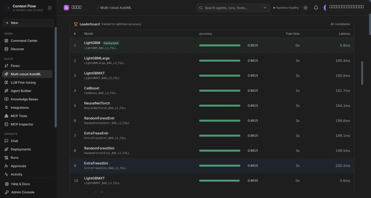 ContextFlow model leaderboard ranking candidate models by accuracy, train time and latency.